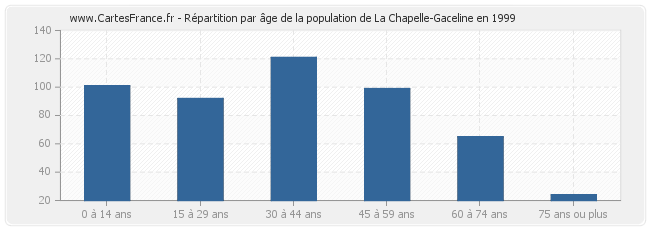 Répartition par âge de la population de La Chapelle-Gaceline en 1999